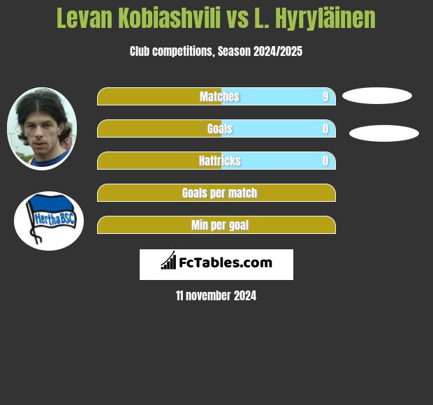 Levan Kobiashvili vs L. Hyryläinen h2h player stats