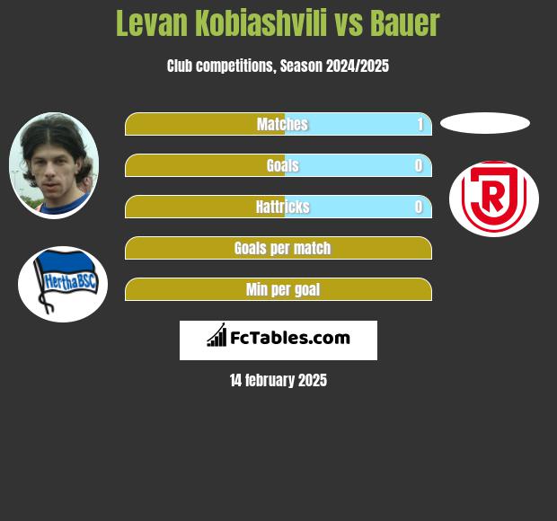 Levan Kobiashvili vs Bauer h2h player stats