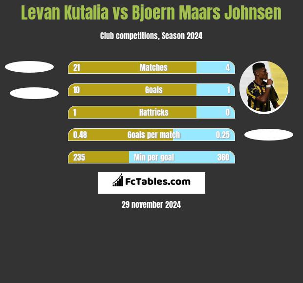 Levan Kutalia vs Bjoern Maars Johnsen h2h player stats