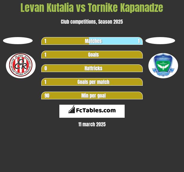 Levan Kutalia vs Tornike Kapanadze h2h player stats