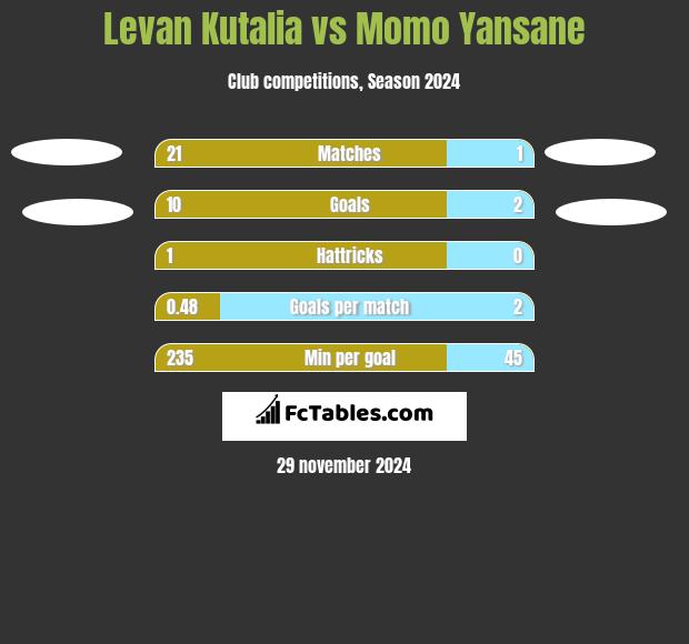 Levan Kutalia vs Momo Yansane h2h player stats