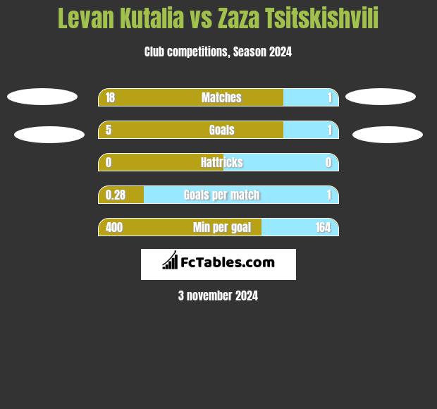 Levan Kutalia vs Zaza Tsitskishvili h2h player stats