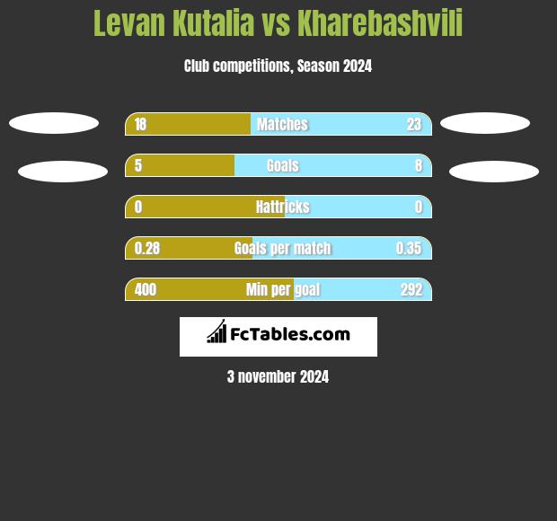 Levan Kutalia vs Kharebashvili h2h player stats