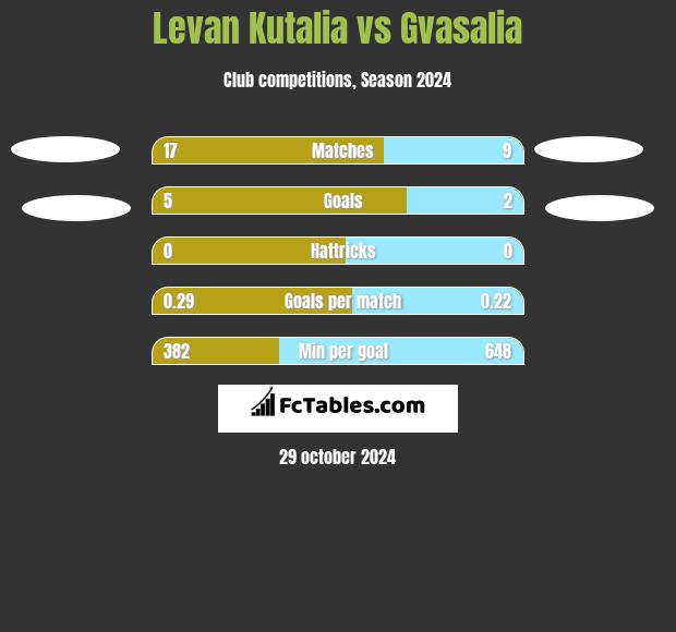 Levan Kutalia vs Gvasalia h2h player stats