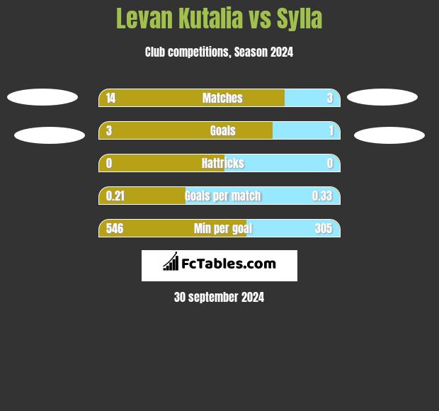 Levan Kutalia vs Sylla h2h player stats