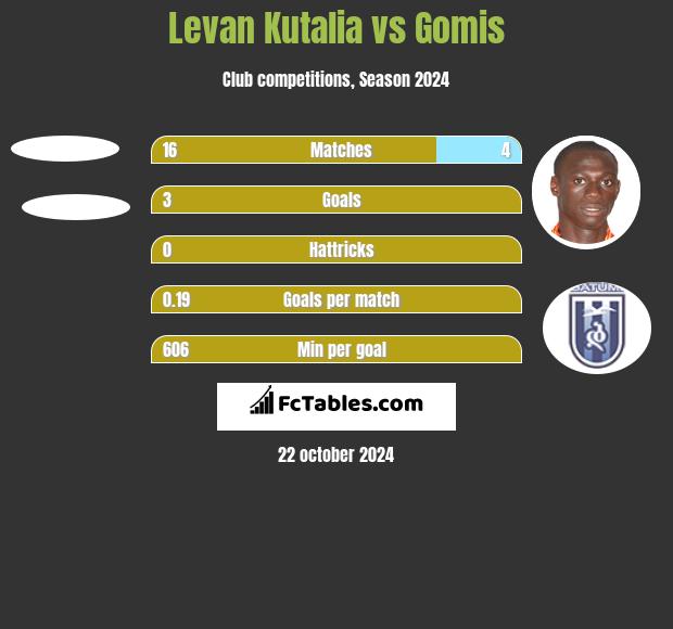 Levan Kutalia vs Gomis h2h player stats