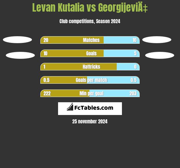 Levan Kutalia vs GeorgijeviÄ‡ h2h player stats