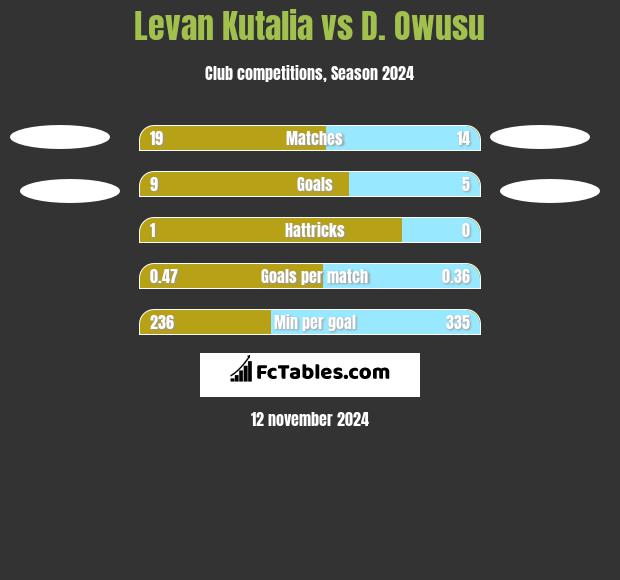 Levan Kutalia vs D. Owusu h2h player stats