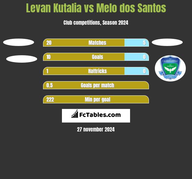 Levan Kutalia vs Melo dos Santos h2h player stats