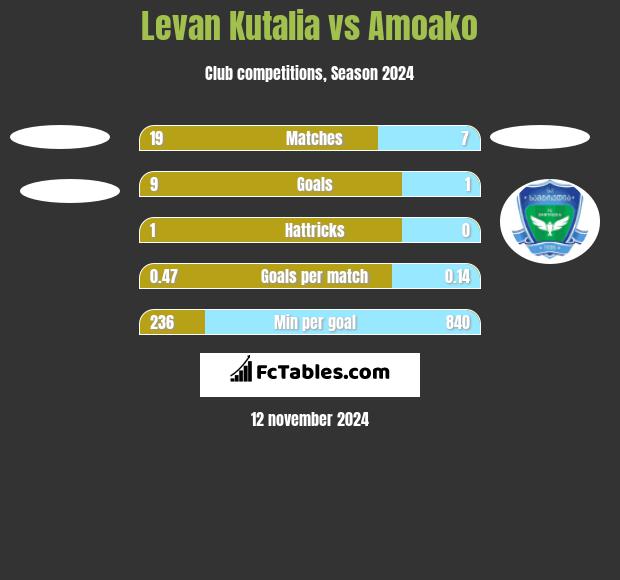 Levan Kutalia vs Amoako h2h player stats