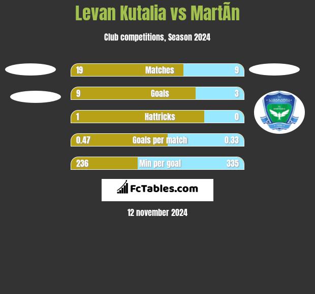 Levan Kutalia vs MartÃ­n h2h player stats