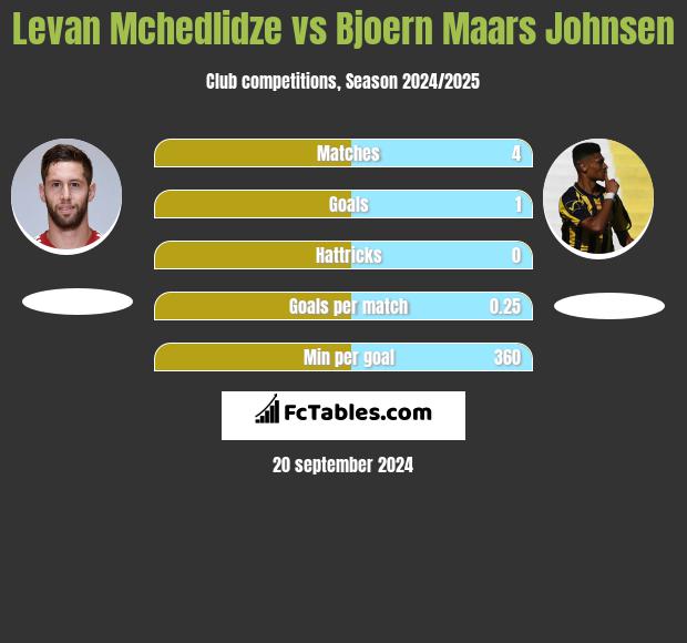 Levan Mchedlidze vs Bjoern Maars Johnsen h2h player stats