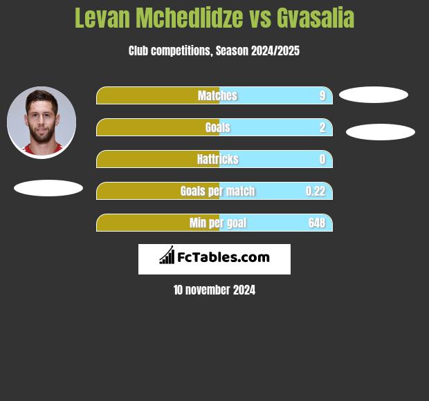 Levan Mchedlidze vs Gvasalia h2h player stats