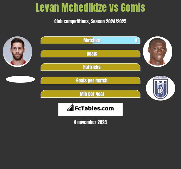 Levan Mchedlidze vs Gomis h2h player stats