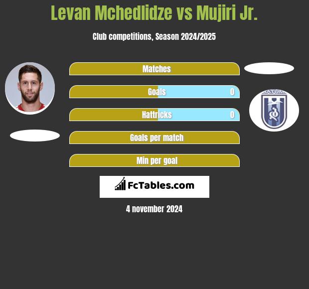 Levan Mchedlidze vs Mujiri Jr. h2h player stats