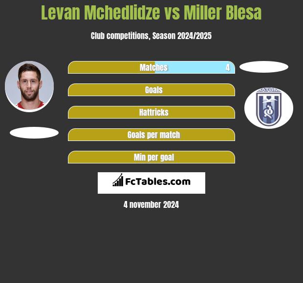 Levan Mchedlidze vs Miller Blesa h2h player stats