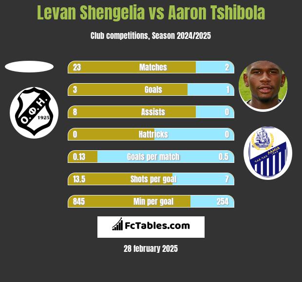 Levan Shengelia vs Aaron Tshibola h2h player stats