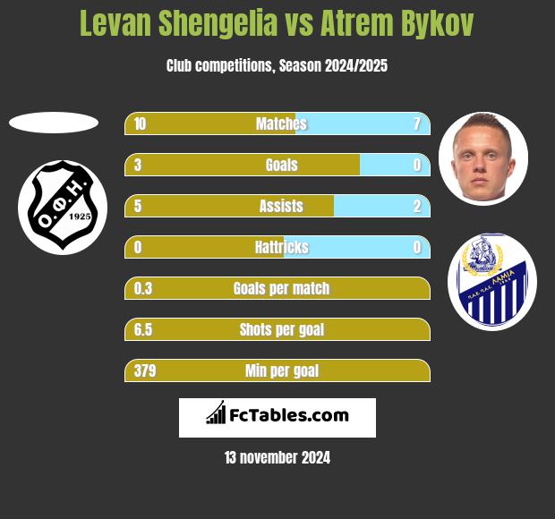 Levan Shengelia vs Artem Bykow h2h player stats