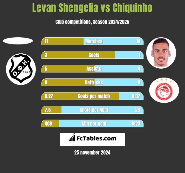 Levan Shengelia vs Chiquinho h2h player stats