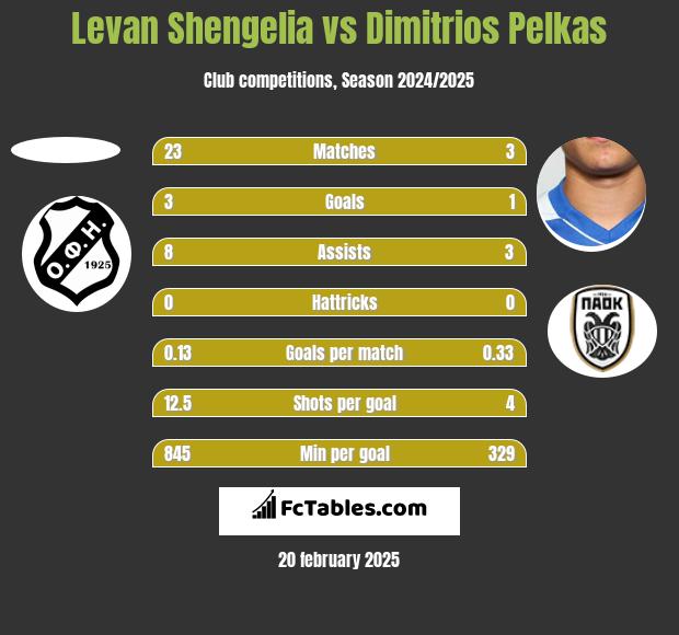 Levan Shengelia vs Dimitrios Pelkas h2h player stats