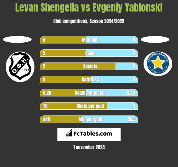 Levan Shengelia vs Evgeniy Yablonski h2h player stats