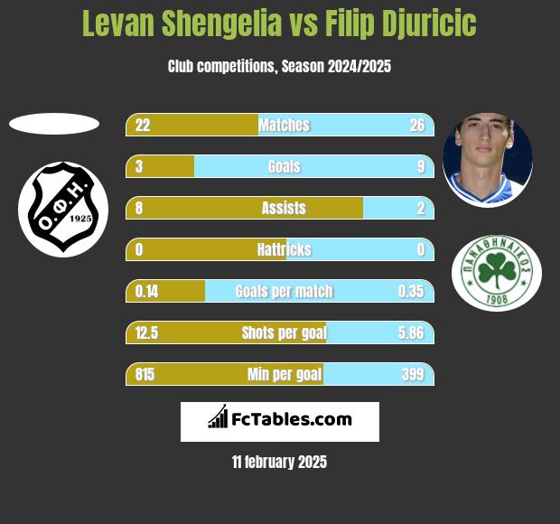 Levan Shengelia vs Filip Djuricić h2h player stats