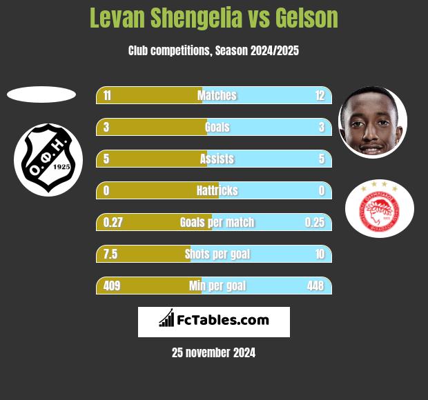 Levan Shengelia vs Gelson h2h player stats