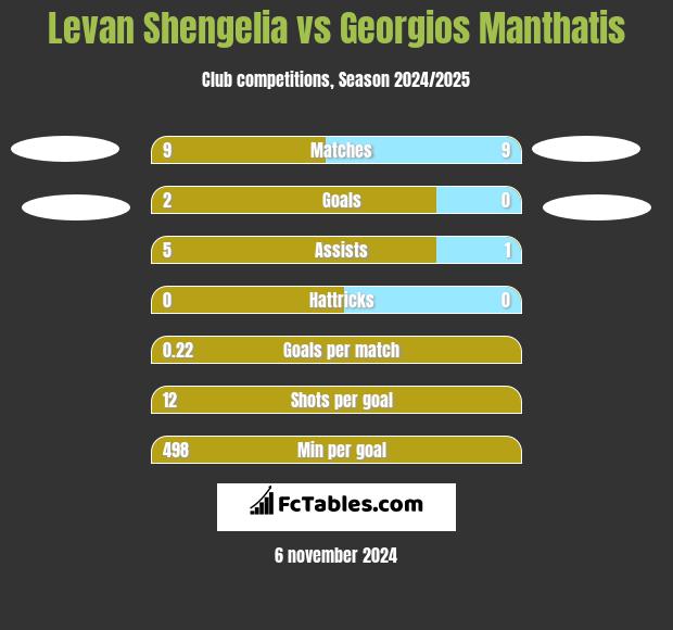 Levan Shengelia vs Georgios Manthatis h2h player stats