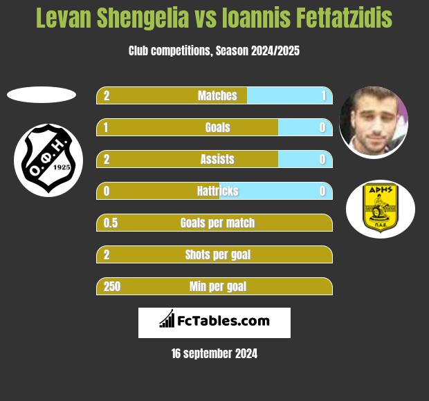 Levan Shengelia vs Giannis Fetfatzidis h2h player stats