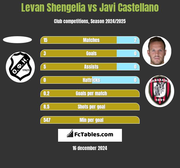 Levan Shengelia vs Javi Castellano h2h player stats