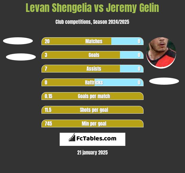 Levan Shengelia vs Jeremy Gelin h2h player stats