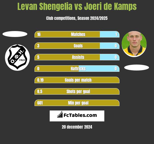 Levan Shengelia vs Joeri de Kamps h2h player stats