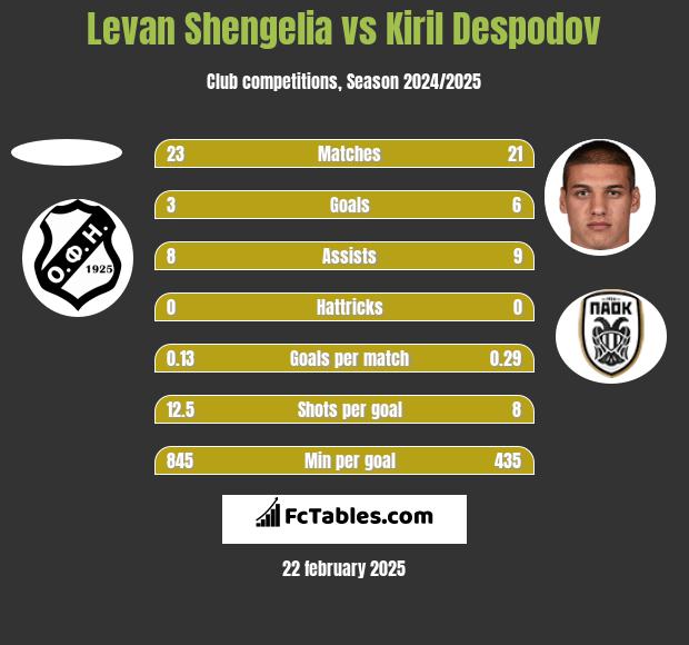 Levan Shengelia vs Kiril Despodov h2h player stats