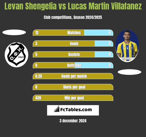 Levan Shengelia vs Lucas Martin Villafanez h2h player stats