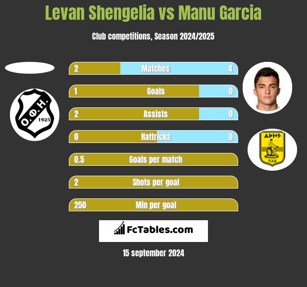 Levan Shengelia vs Manu Garcia h2h player stats