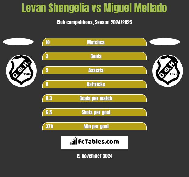 Levan Shengelia vs Miguel Mellado h2h player stats