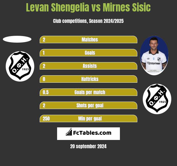 Levan Shengelia vs Mirnes Sisic h2h player stats