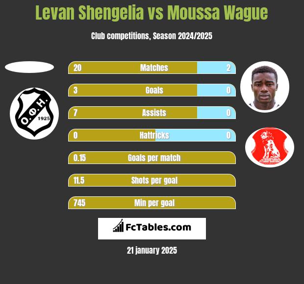 Levan Shengelia vs Moussa Wague h2h player stats