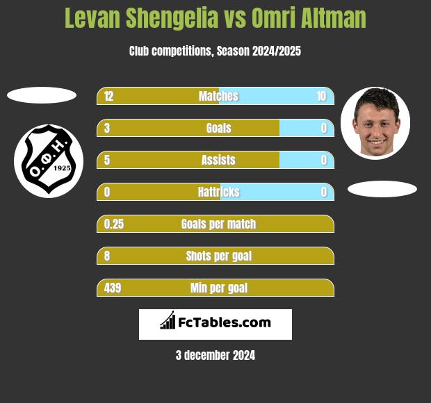 Levan Shengelia vs Omri Altman h2h player stats