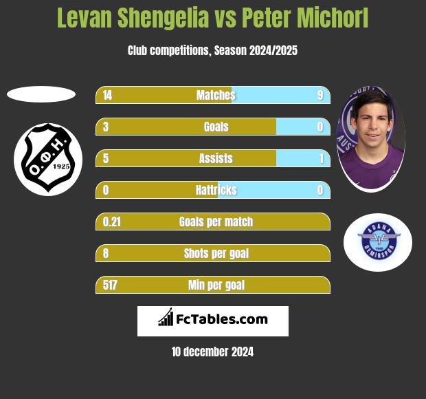 Levan Shengelia vs Peter Michorl h2h player stats