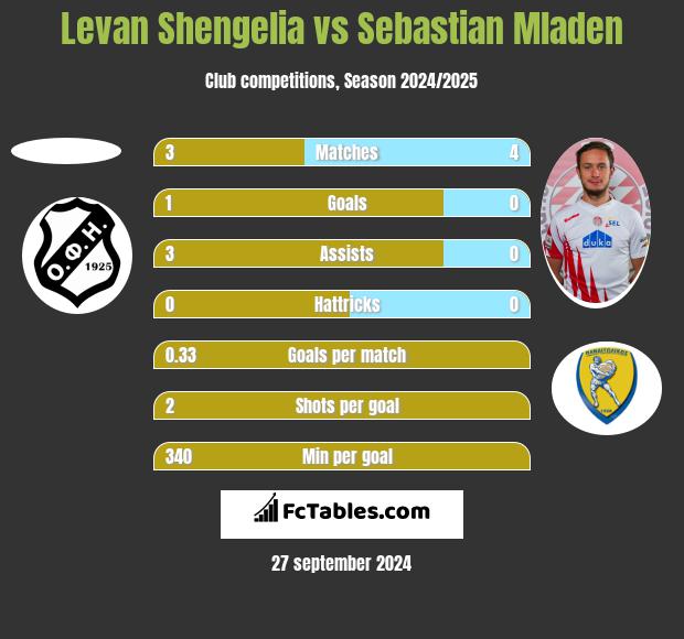 Levan Shengelia vs Sebastian Mladen h2h player stats