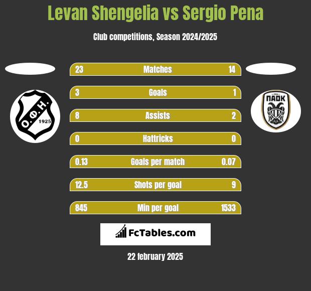 Levan Shengelia vs Sergio Pena h2h player stats