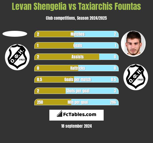 Levan Shengelia vs Taxiarchis Fountas h2h player stats