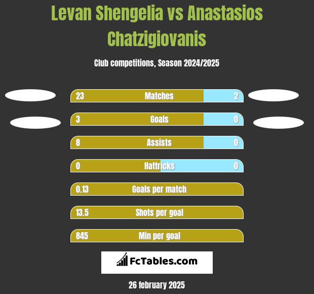 Levan Shengelia vs Anastasios Chatzigiovanis h2h player stats