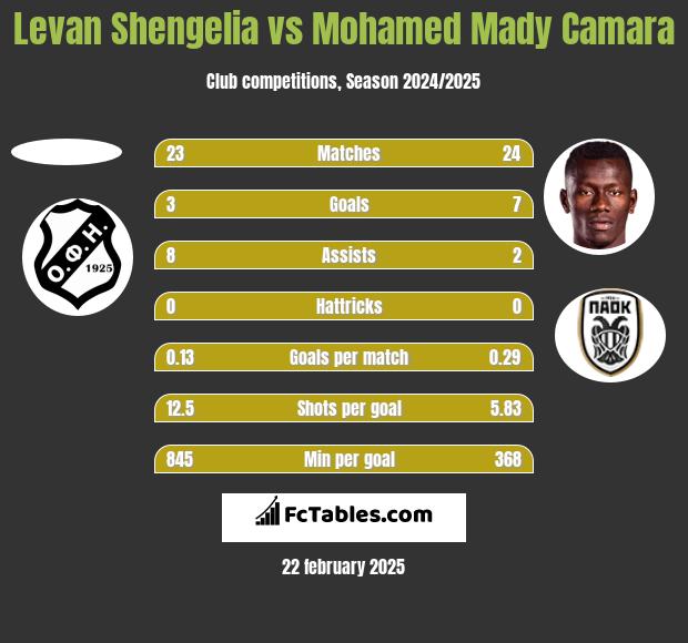 Levan Shengelia vs Mohamed Mady Camara h2h player stats