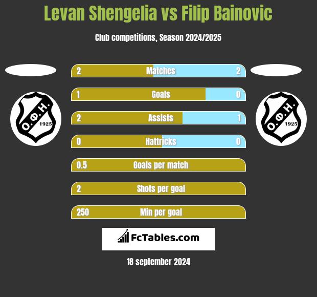 Levan Shengelia vs Filip Bainovic h2h player stats