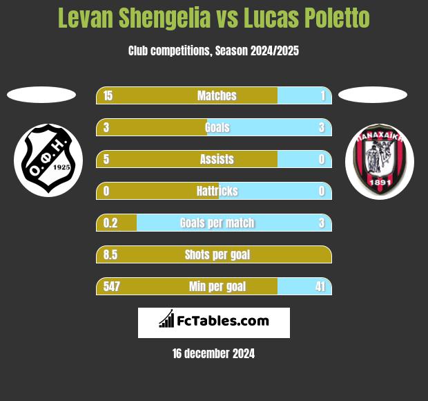 Levan Shengelia vs Lucas Poletto h2h player stats