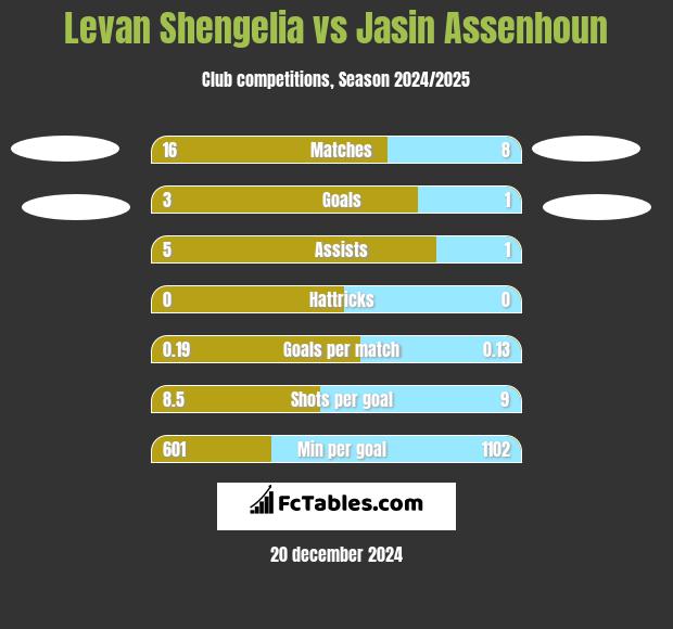 Levan Shengelia vs Jasin Assenhoun h2h player stats