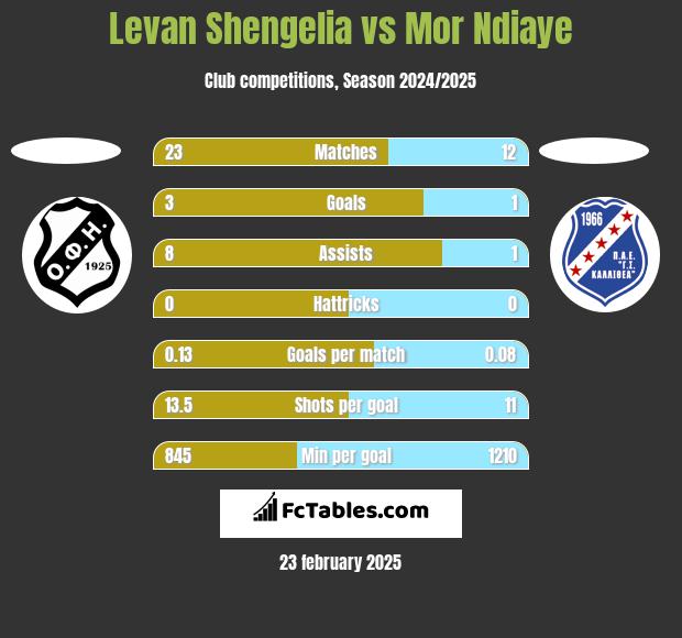 Levan Shengelia vs Mor Ndiaye h2h player stats