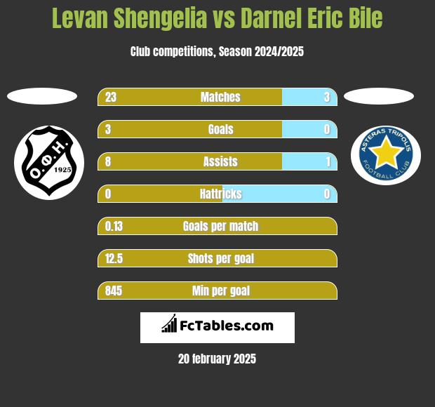 Levan Shengelia vs Darnel Eric Bile h2h player stats